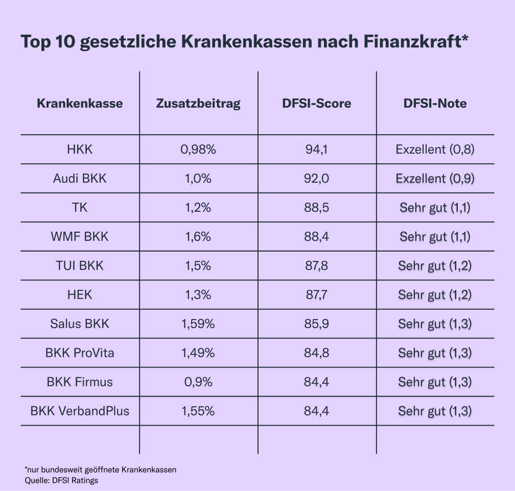 Top 10 gesetzliche Krankenkassen nach Finanzkraft