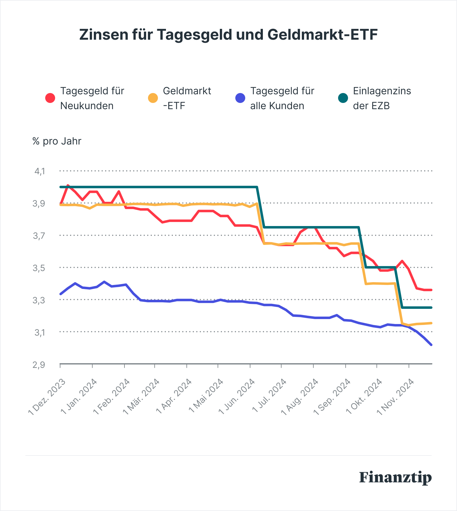 So stark sind die Zinsen aufs Tagesgeld 2024 wirklich gefallen