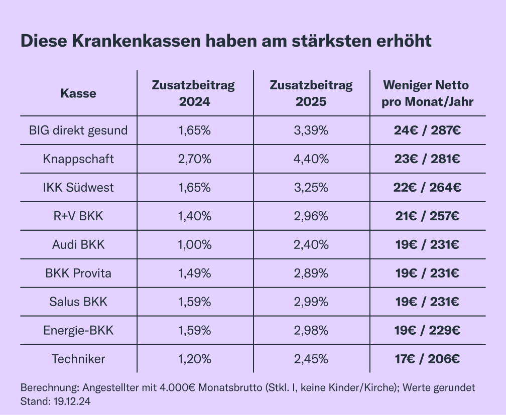 Achtung, Krankenkassen 2025 noch teurer als gedacht: Was jetzt? 