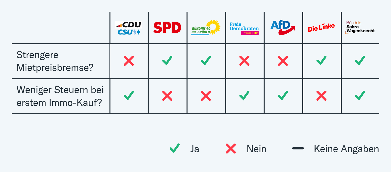 Die Pläne aus den Wahlprogrammen rund um Wohnen und Bauen im Überblick