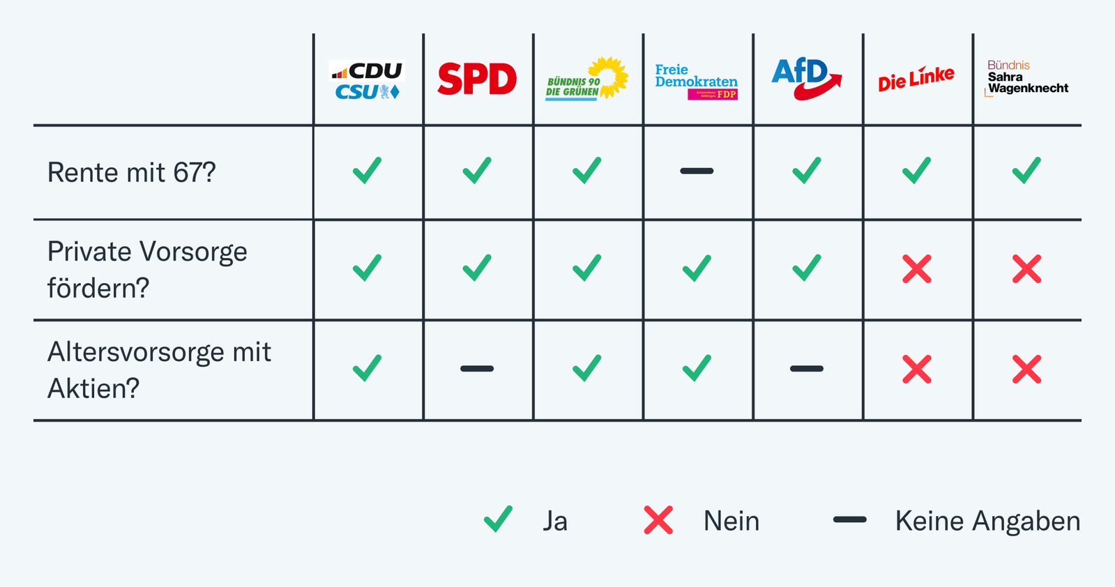 Die Renten-Pläne aus den Wahlprogrammen der Parteien im Überblick
