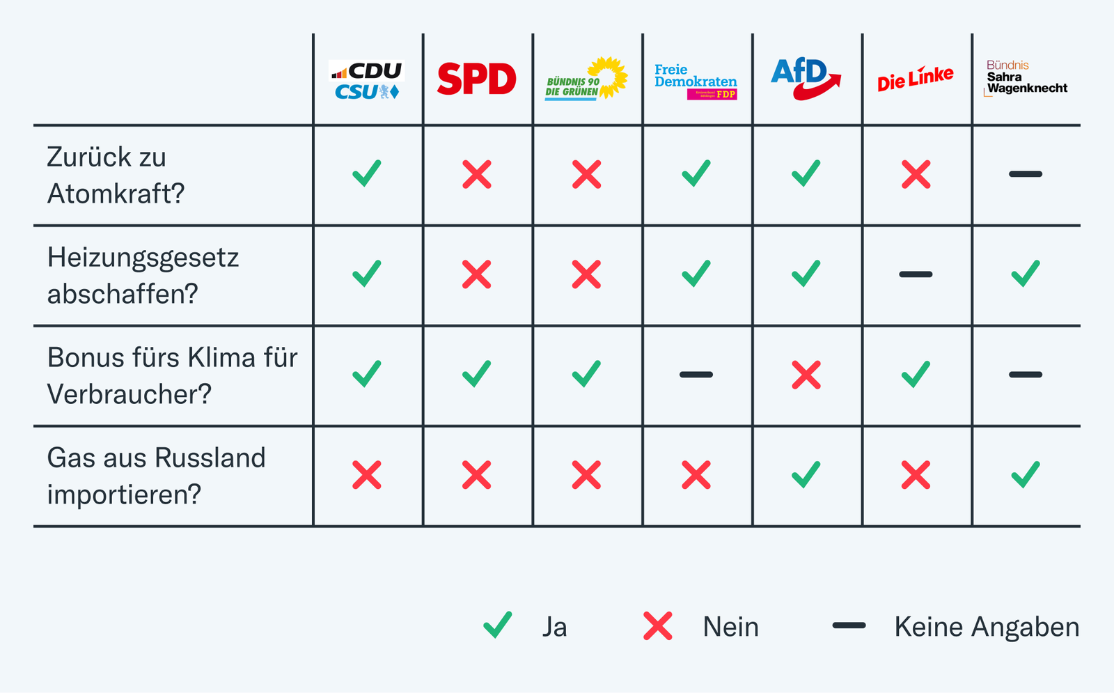 Die Energie-Pläne der Parteien auf einen Blick