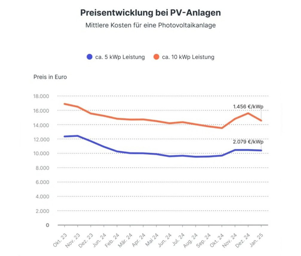 Preisentwicklung bei PV-Anlagen