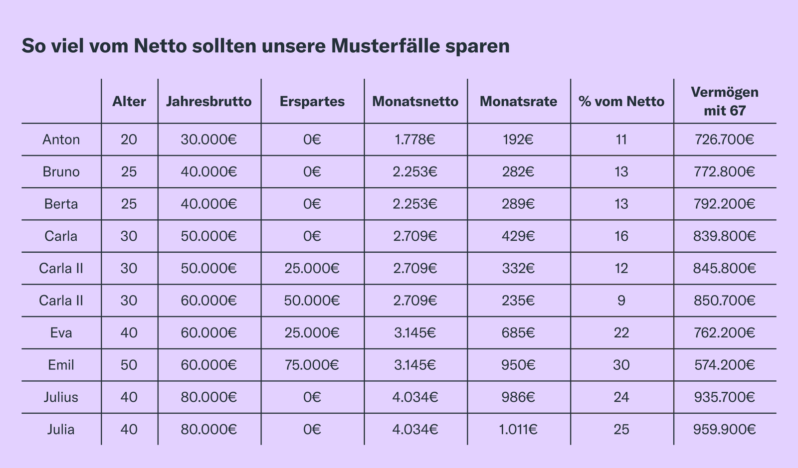 So viel vom Netto sollten unsere Musterfälle sparen