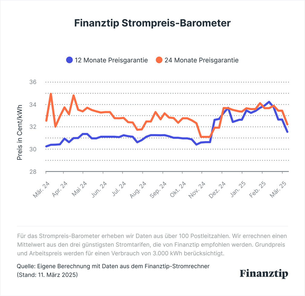 Finanztip Strompreis-Barometer