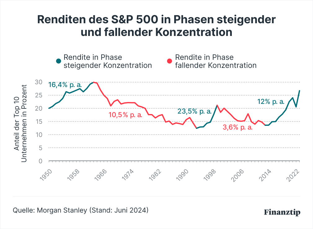 Rendite des S&P 500 in Phasen steigender und fallender Konzentration