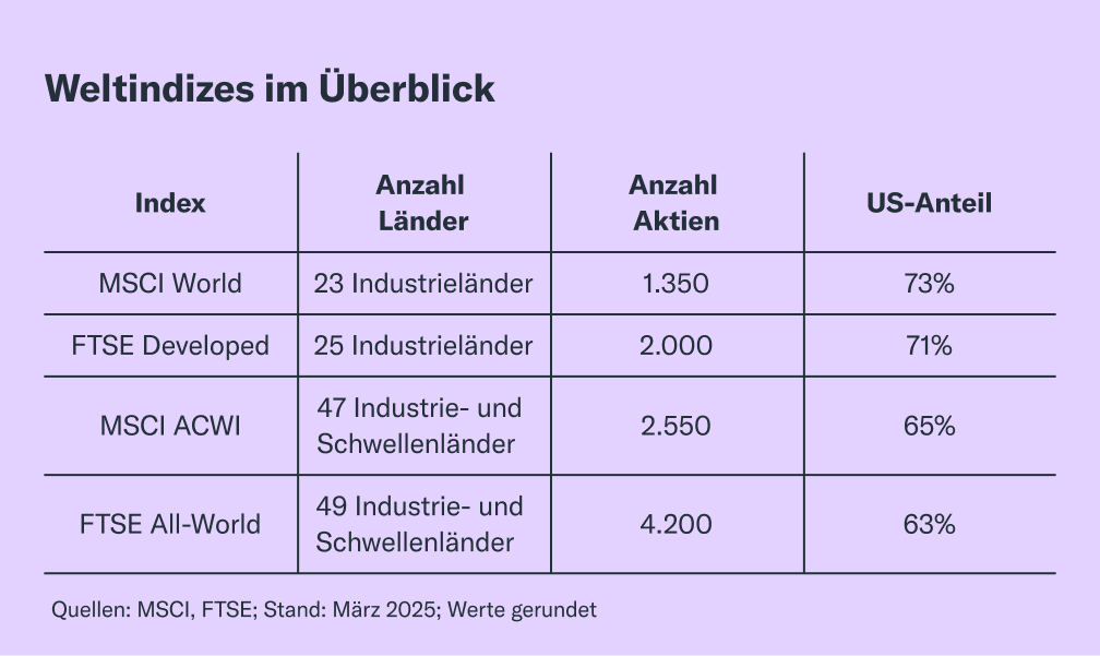 Weltindizes im Überblick Weltindizes im Überblick