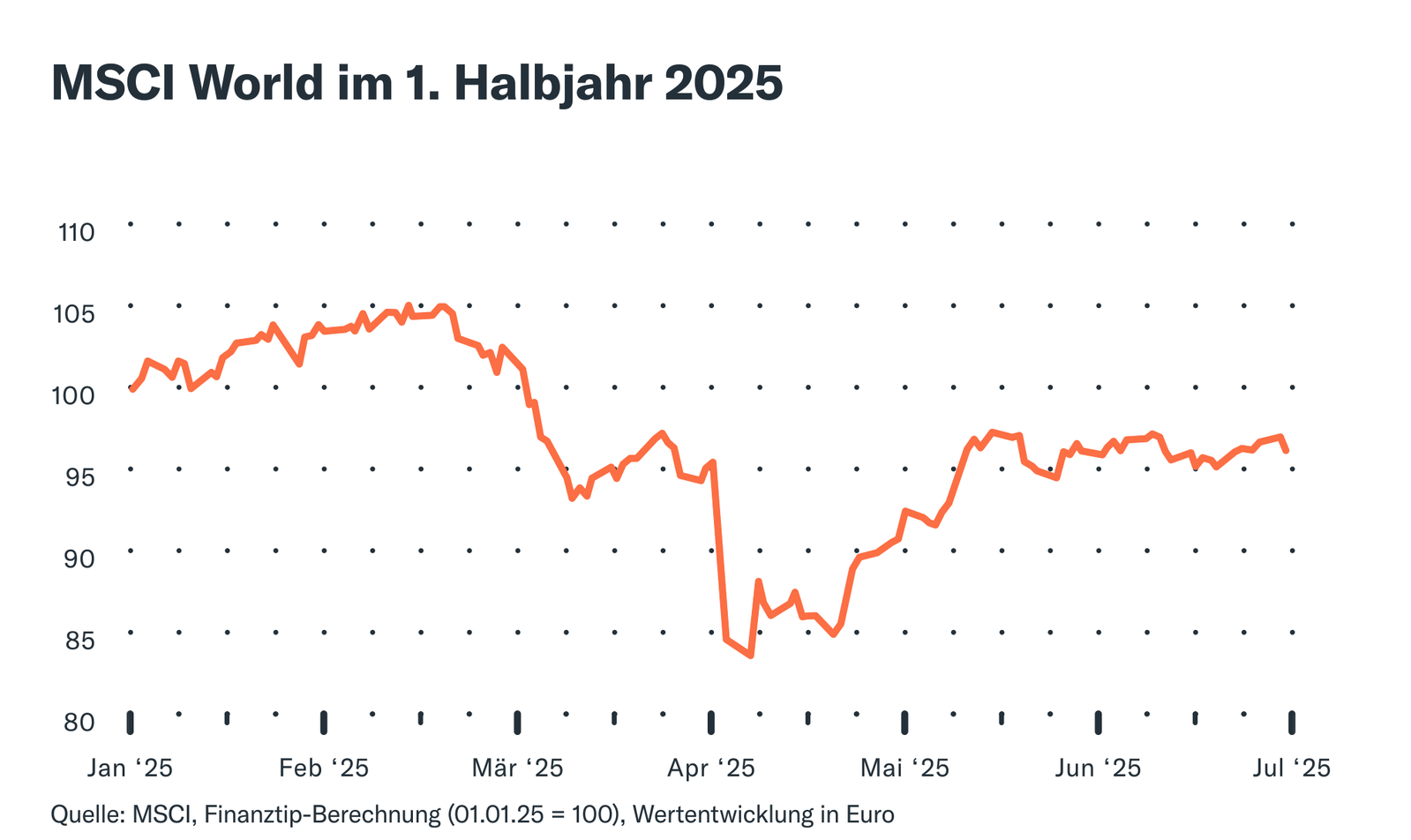 MSCI World im 1. Halbjahr 2025 MSCI World im 1. Halbjahr 2025