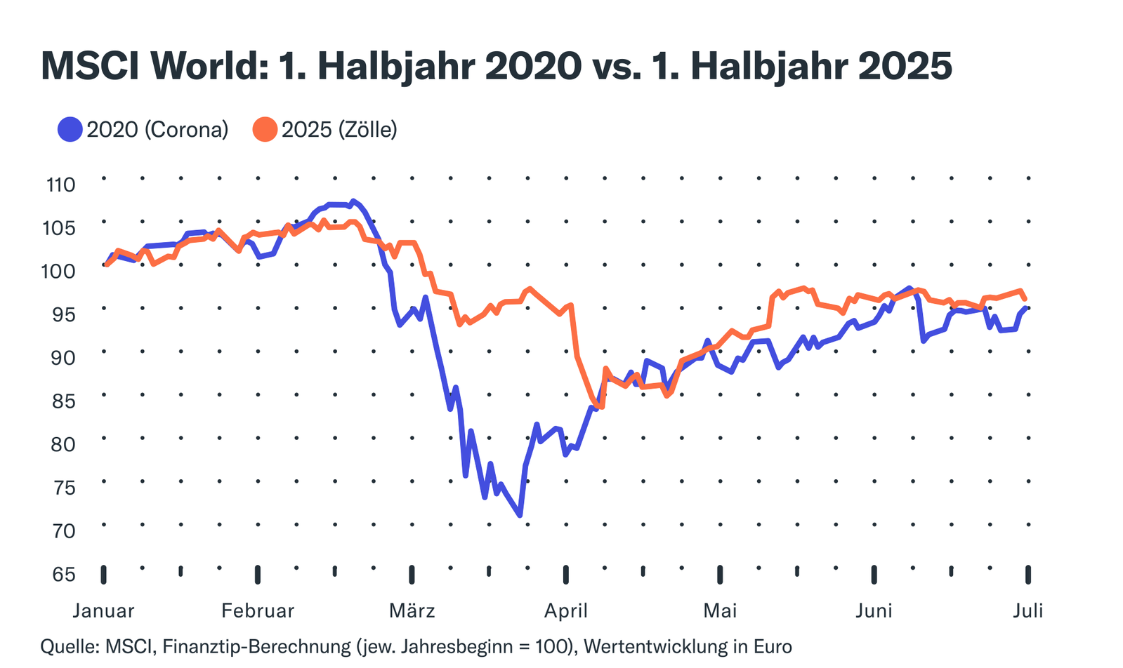 MSCI World: 1. Halbjahr 2020 vs. 1. Halbjahr 2025 MSCI World: 1. Halbjahr 2020 vs. 1. Halbjahr 2025