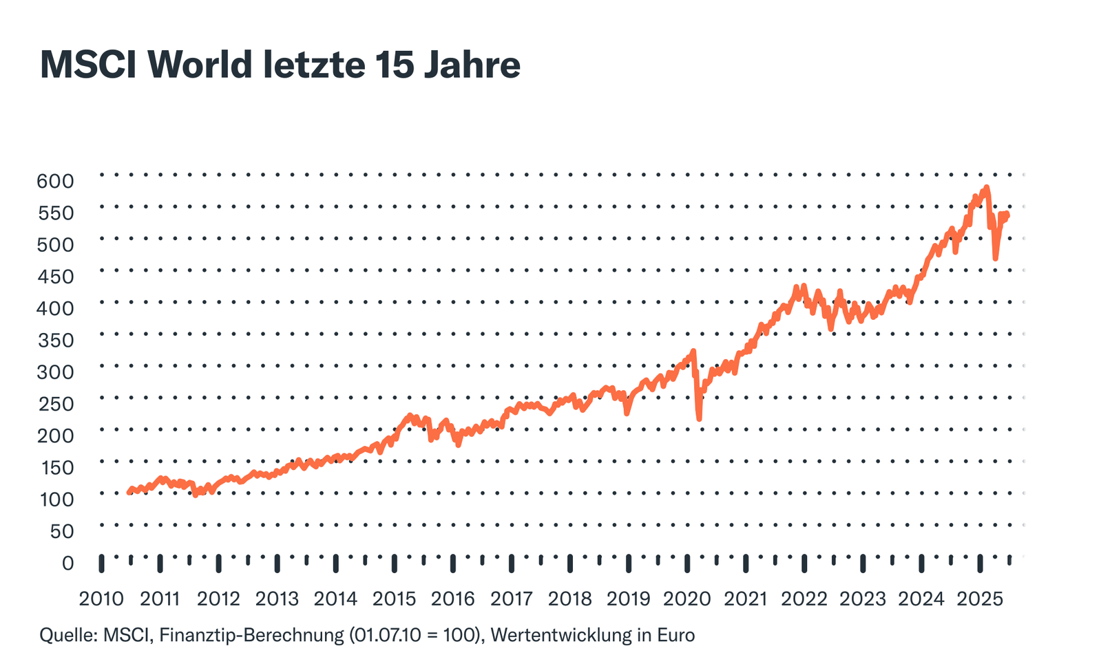 MSCI World letzte 15 Jahre MSCI World letzte 15 Jahre