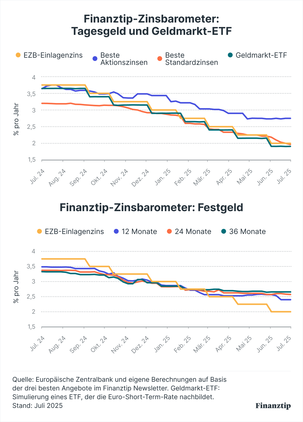 Finanztip-Zinsbarometer: Tagesgeld, Geldmarkt-ETF und Festgeld