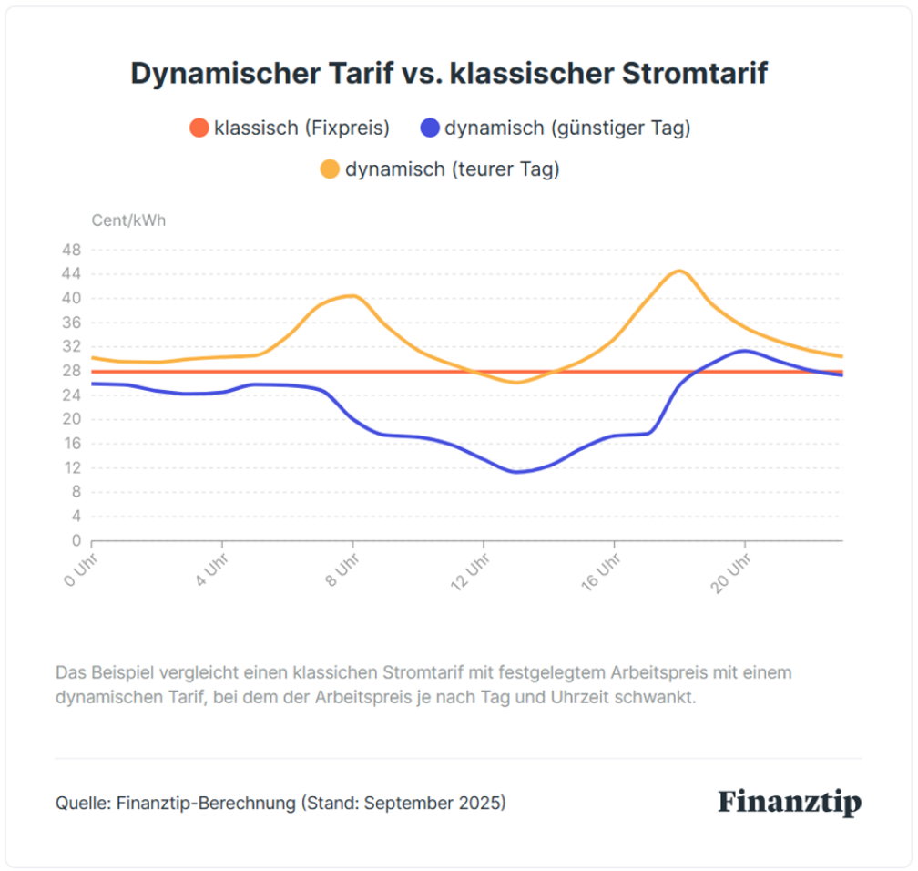 Dynamischer Tarif vs. klassischer Tarif