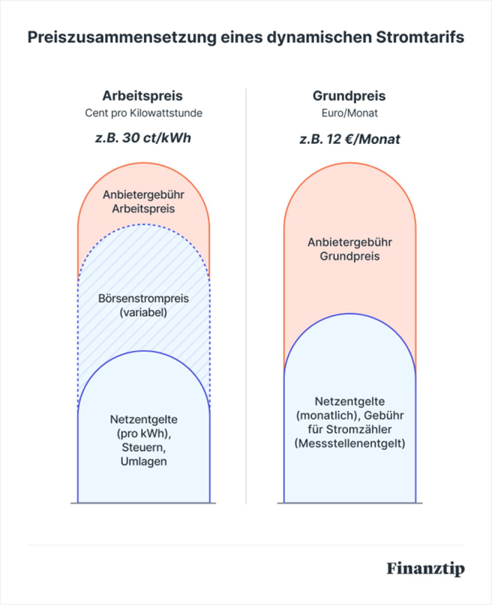 Preiszusammensetzung eines dynamischen Stromtarifs