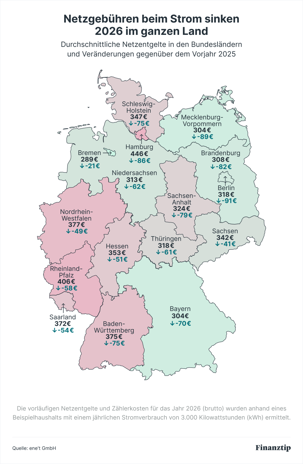 Netzgebühren beim Strom sinken 2026 im ganzen Land 