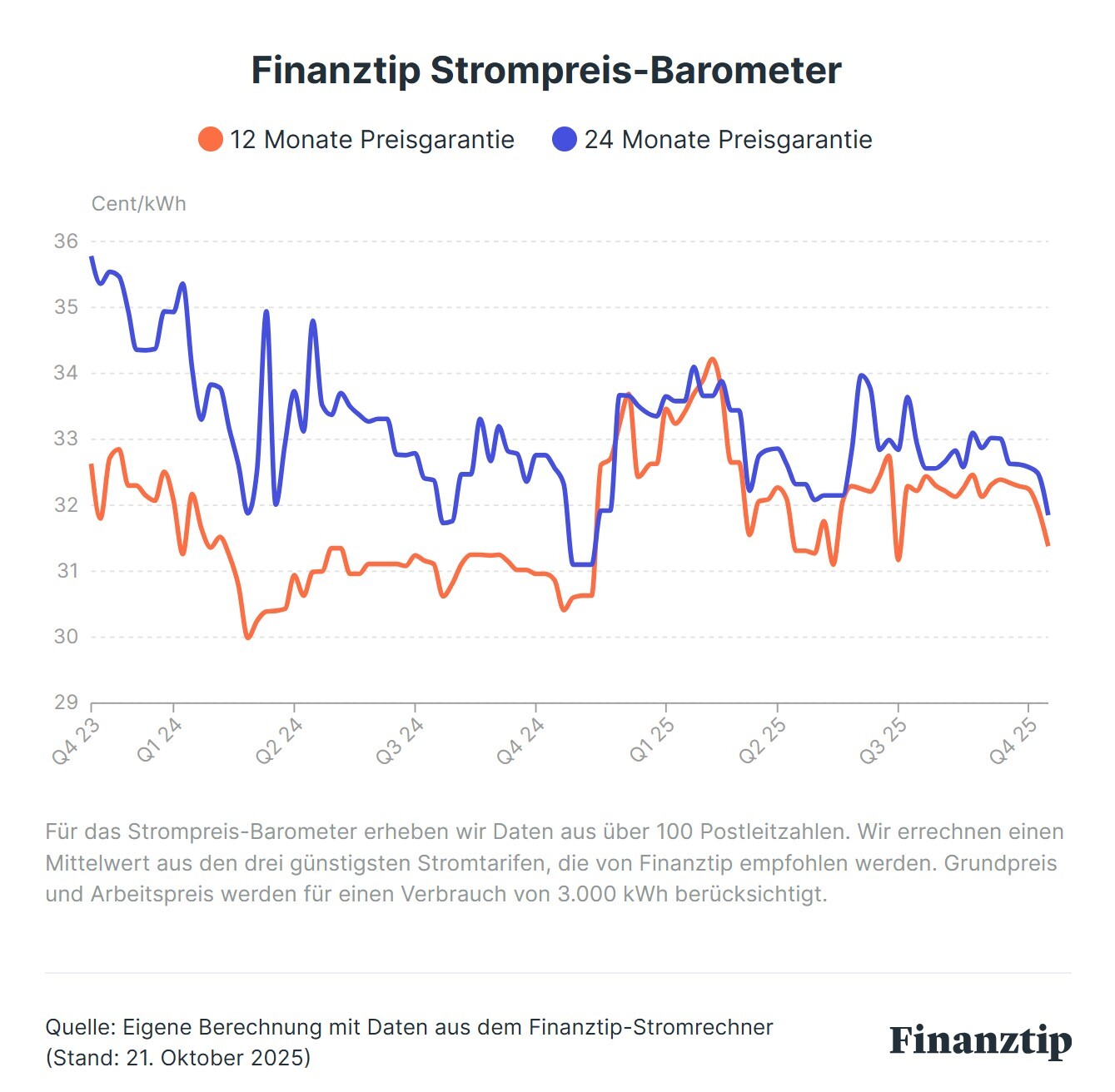 Finanztip Strompreis-Barometer