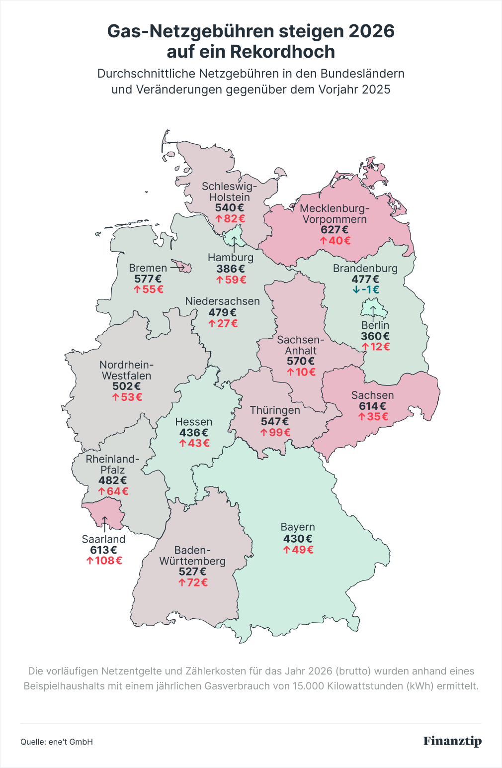 Gas-Netzgebühren steigen 2026 auf ein Rekordhoch