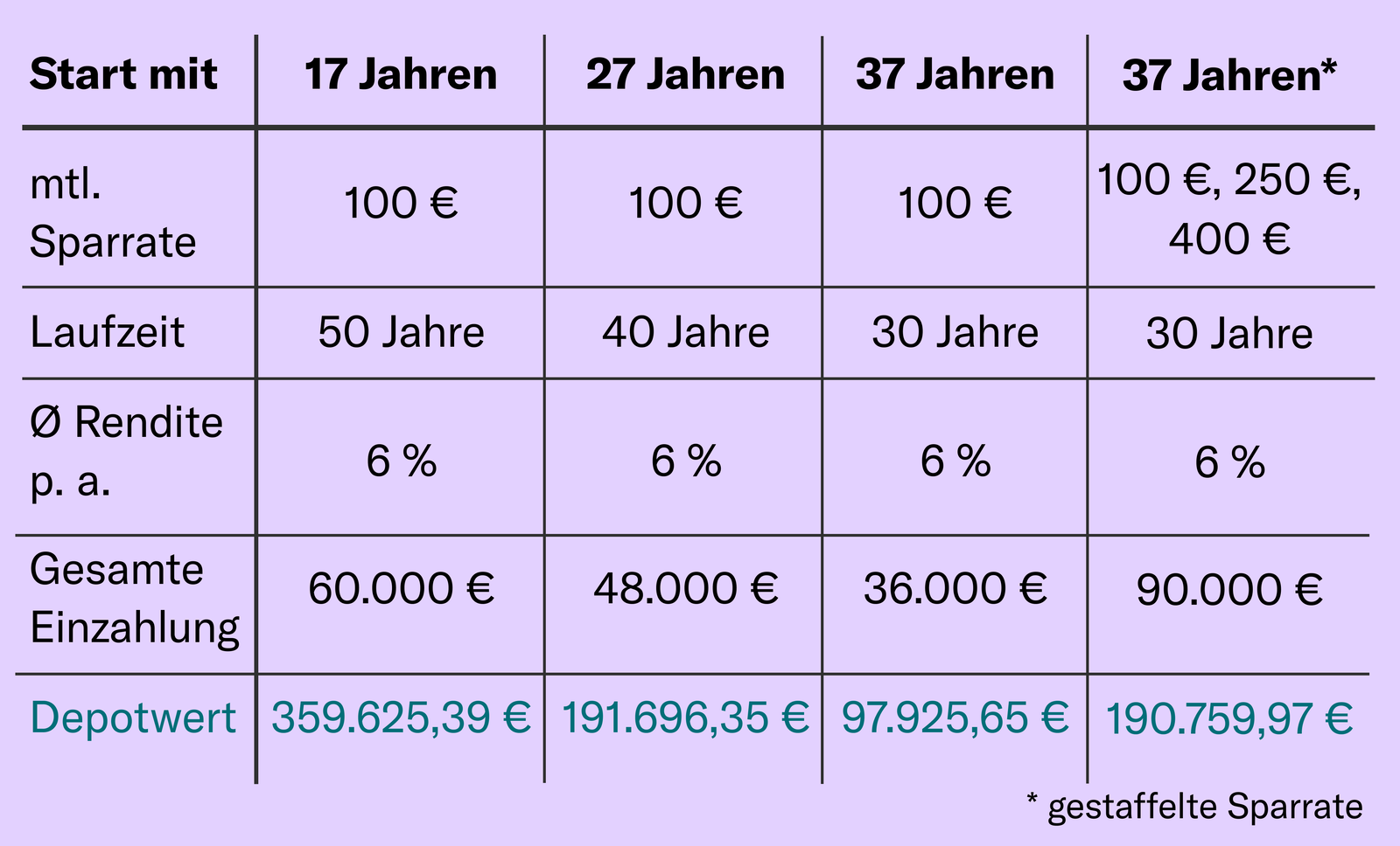 So groß ist der Unterschied So groß ist der Unterschied