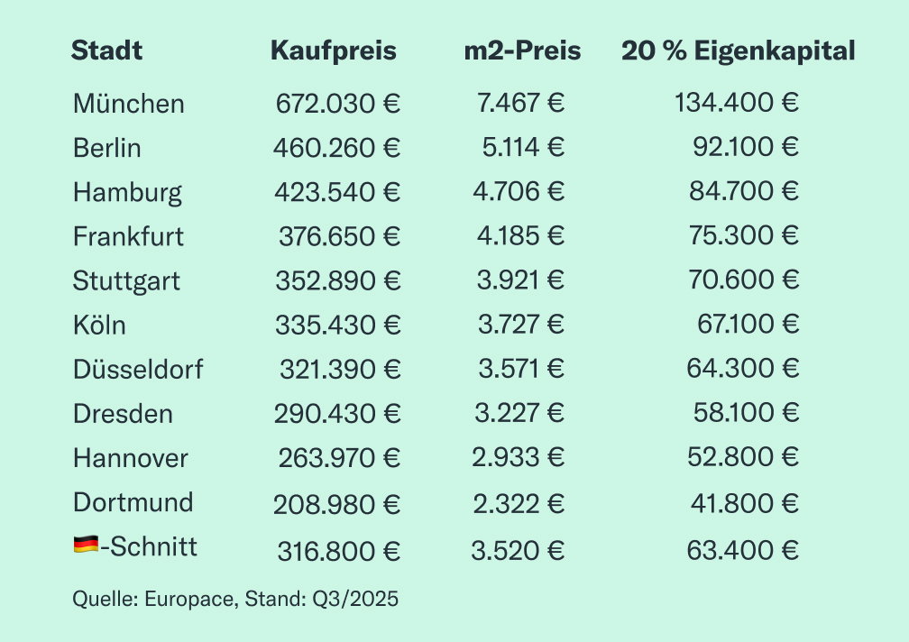 So viel kostet Dich eine Wohnung