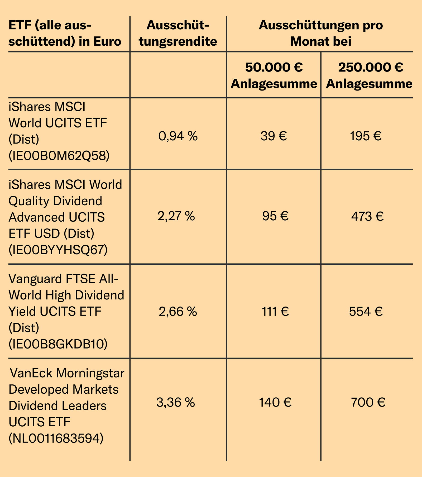 Wie viel brauchst Du für 500 € passives Einkommen? 