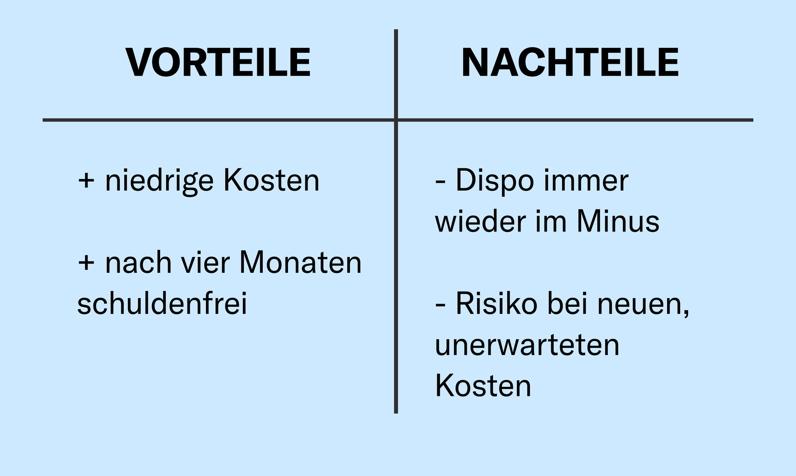 Vor- und Nachteile zu Strategie 3: Schulden umschichten