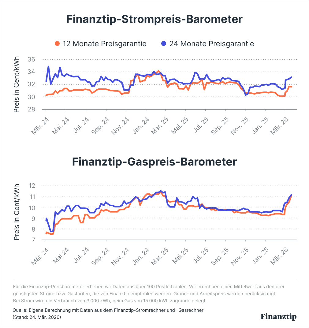 Finanztip-Strompreis- und Gaspreis-Barometer