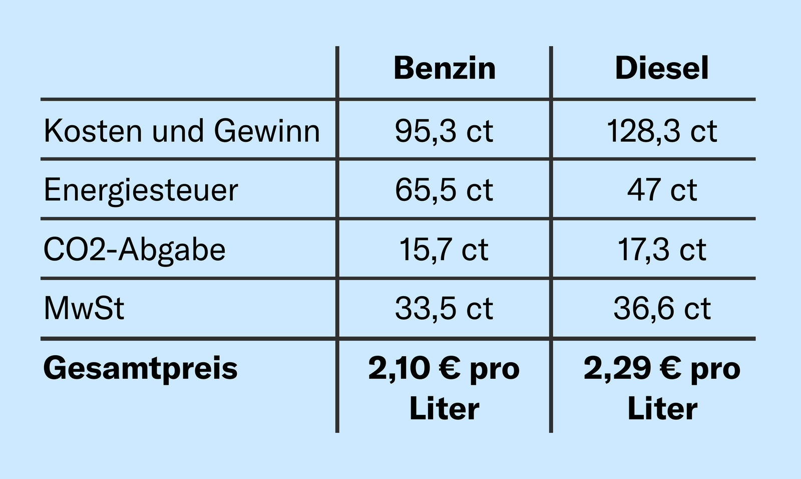 Diesel vs. Benzin: So hoch sind Steuern und Abgaben
