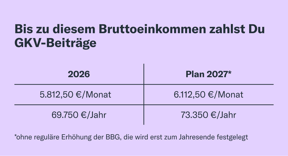 Bis zu diesem Bruttoeinkommen zahlst Du GKV-Beiträge 