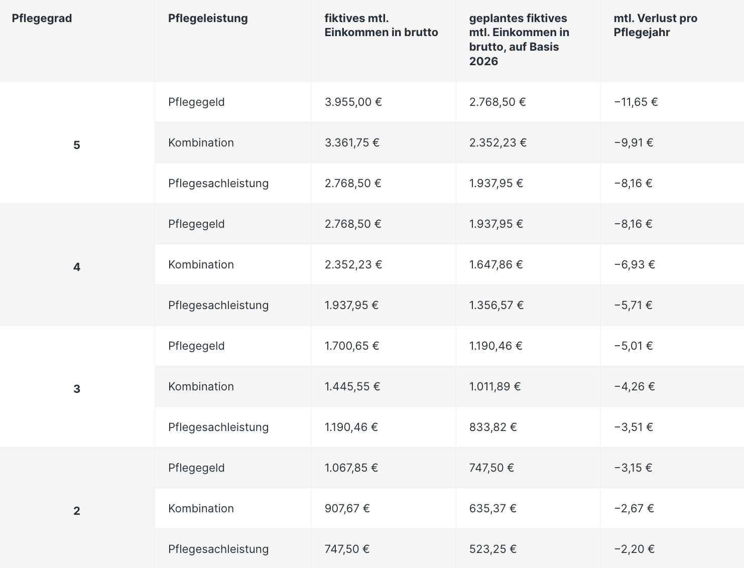 tabelle pflegereform berechnung