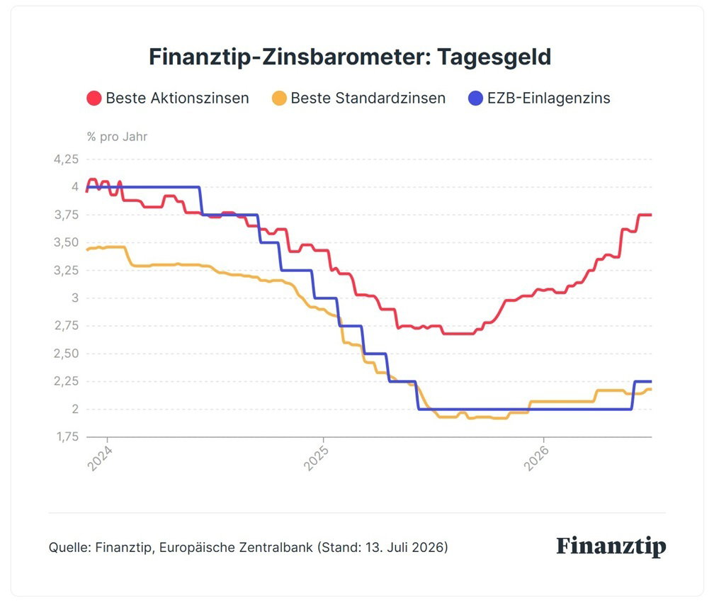 Finanztip-Zinsbarometer: Tagesgeld Finanztip-Zinsbarometer: Tagesgeld