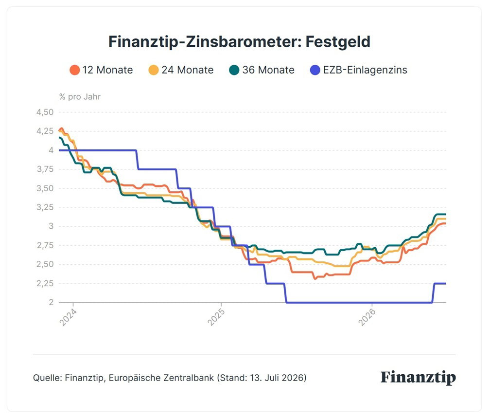 Finanztip-Zinsbarometer: Festgeld Finanztip-Zinsbarometer: Festgeld