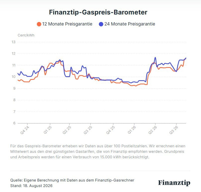Finanztip-Gaspreis-Barometer