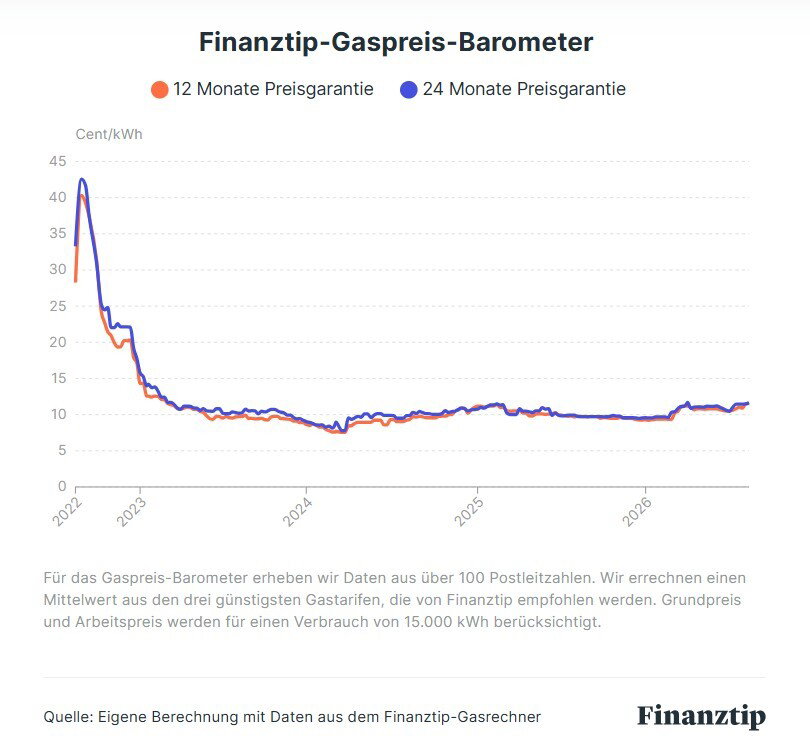 Finanztip-Gaspreis-Barometer seit 2022