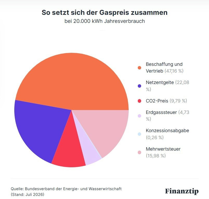 So setzt sich der Gaspreis zusammen