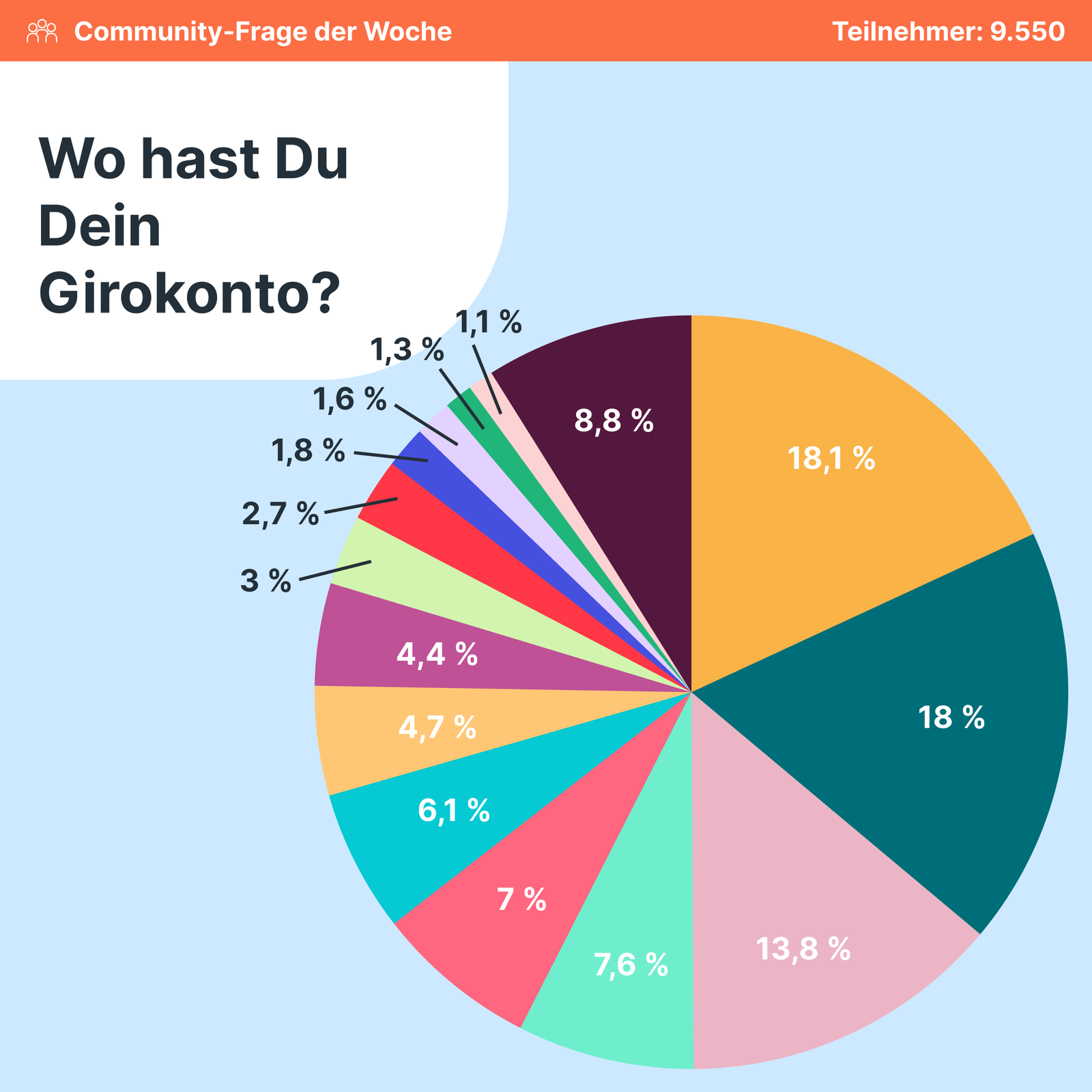Community-Frage der Woche: Wo hast Du Dein Girokonto?