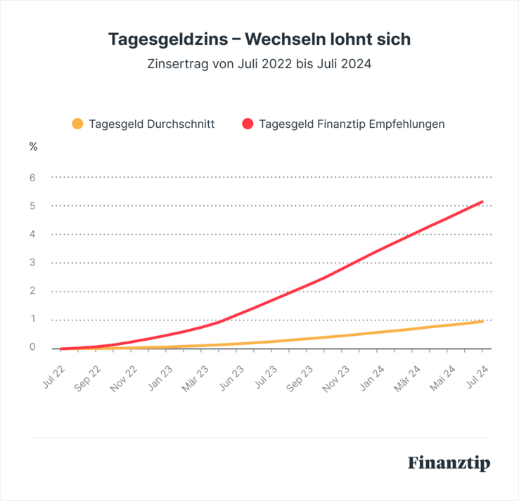 Wechseln lohnt sich Wechseln lohnt sich