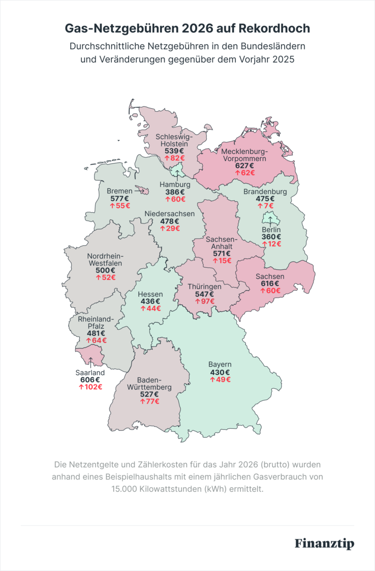 Gas-Netzgebühren 2026