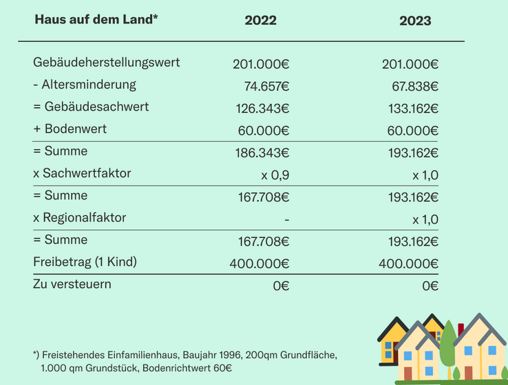 Haus auf dem Land Haus auf dem Land