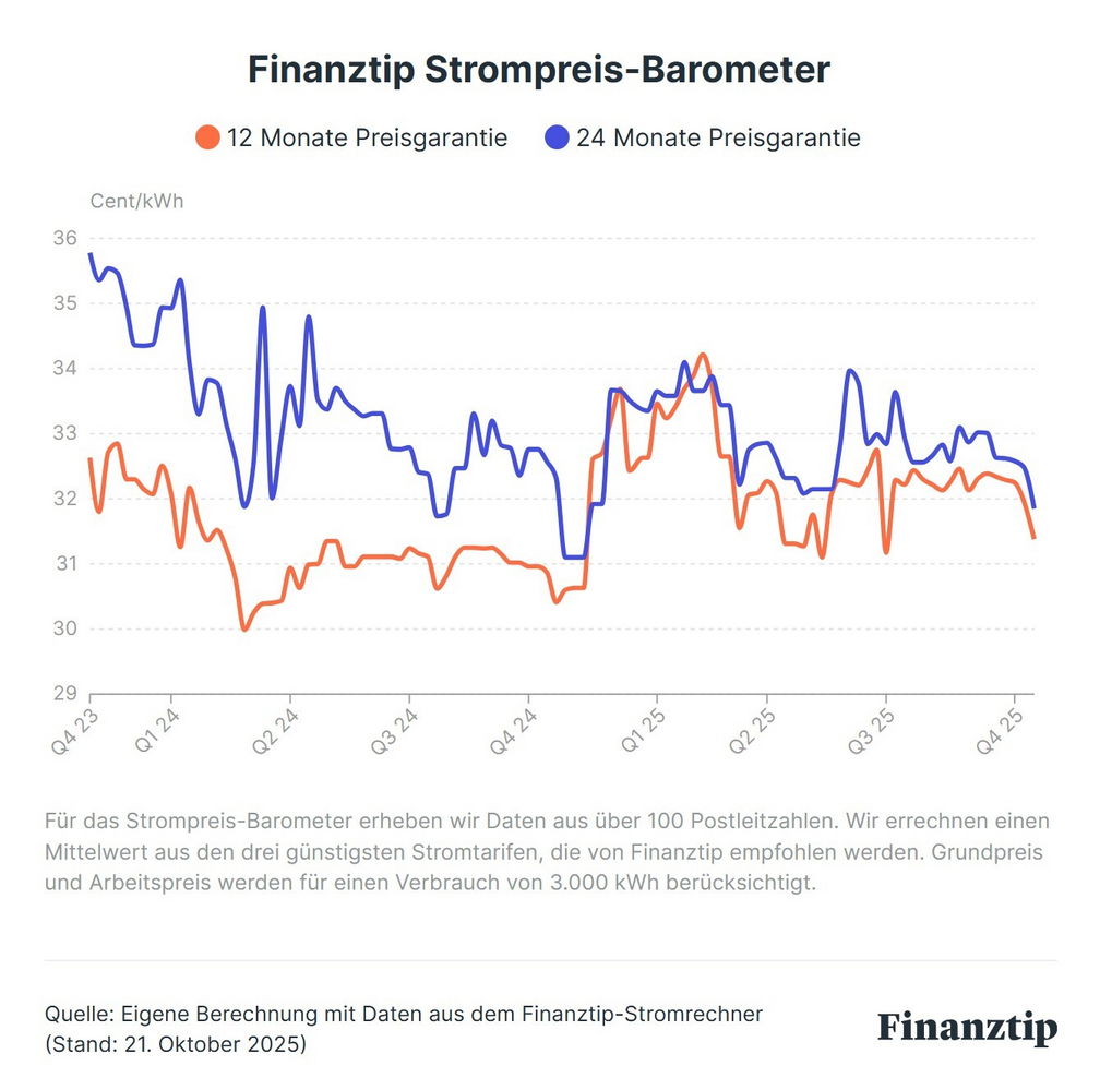 Finanztip Strompreis-Barometer Finanztip Strompreis-Barometer