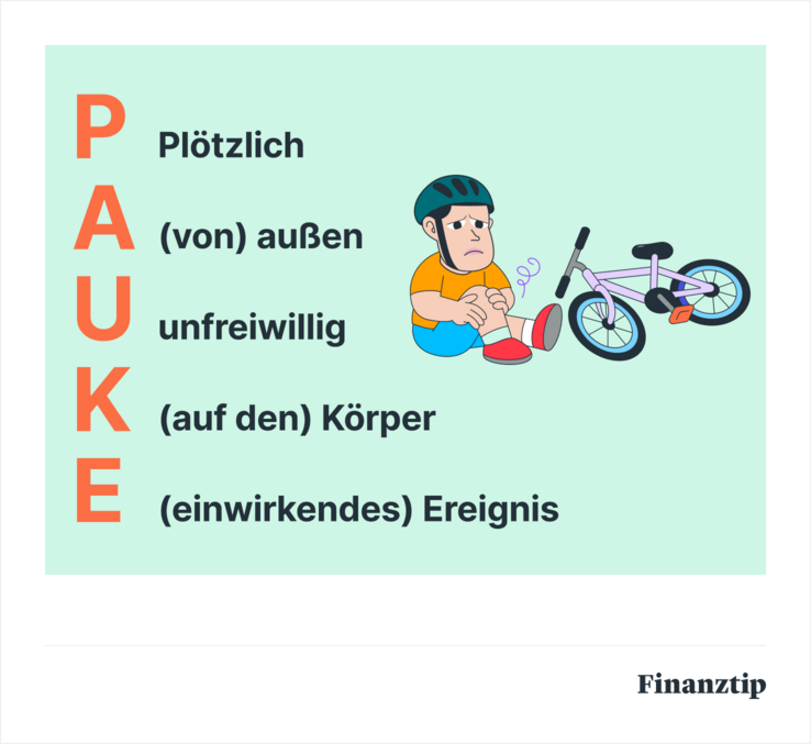 PAUKE-Erklärbild „PAUKE“: Ein Unfall im Versicherungssinn ist ein plötzlich (P), von außen (A), unfreiwillig (U) auf den Körper (K) wirkendes Ereignis (E).