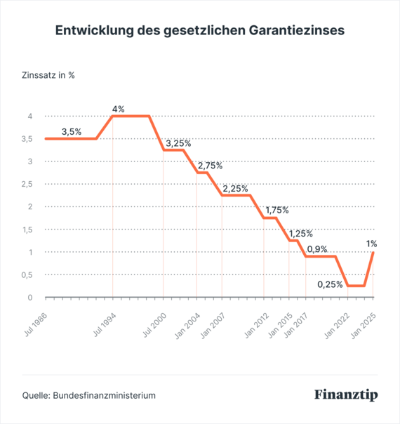 Riester-Reform & Altersvorsorge: Was sich 2025 ändert