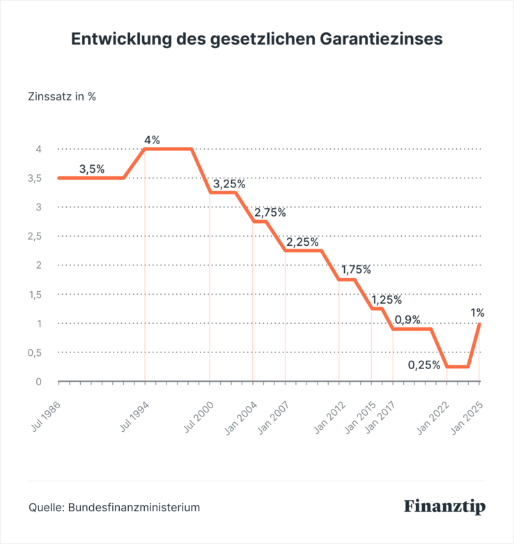 Entwicklung des gesetzlichen Garantiezinses Entwicklung des gesetzlichen Garantiezinses