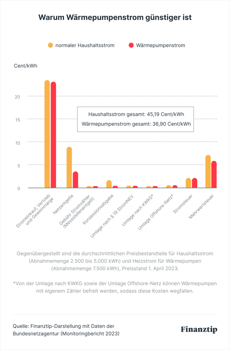 Warum Wärmepumpenstrom günstiger ist Vergleich der Preisbestandteile von normalem Haushaltsstrom mit Wärmepumpenstrom