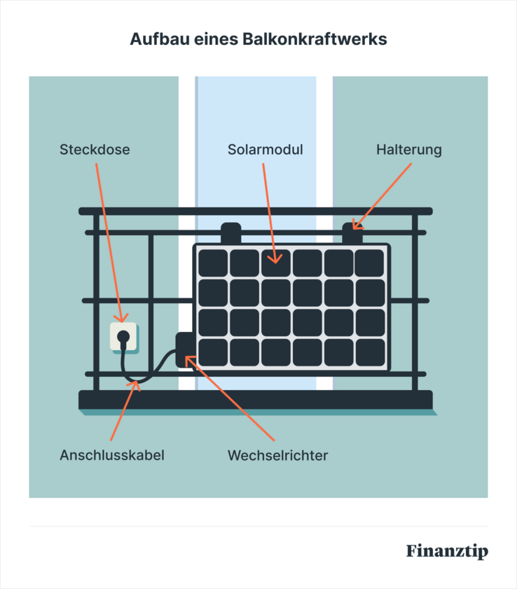 Aufbau eines Ballonkraftwerks Die einzelnen Bestandteile einer Solaranlage auf dem Balkon