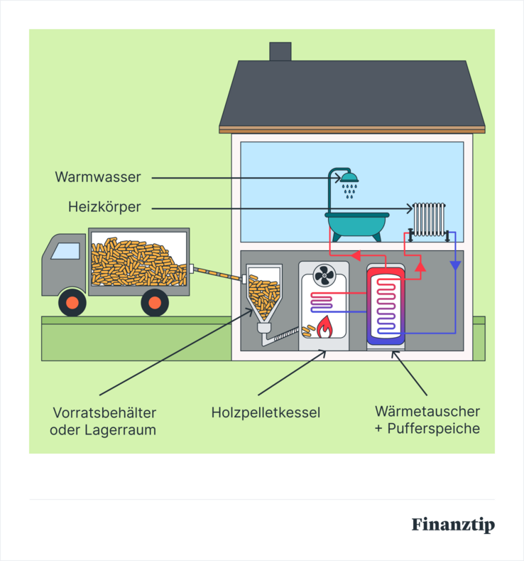 Funktionsweise Pelletheizung Funktionsweise Pelletheizung