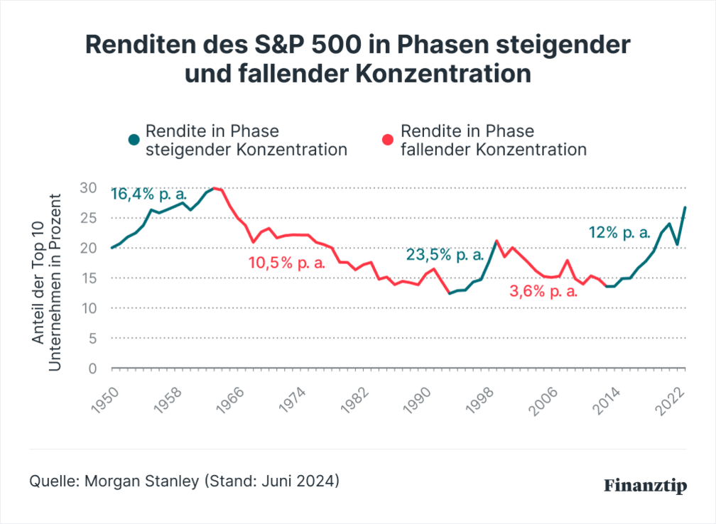 Rendite des S&P 500 in Phasen steigender und fallender Konzentration Rendite des S&P 500 in Phasen steigender und fallender Konzentration