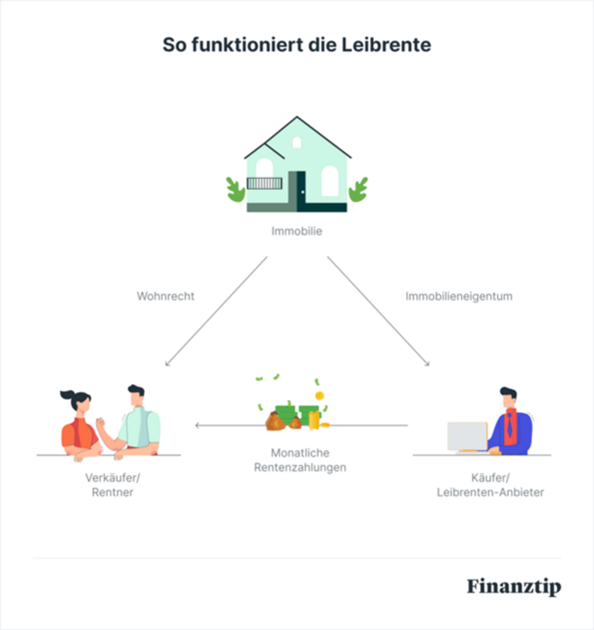 Leibrente Fur Immobilie