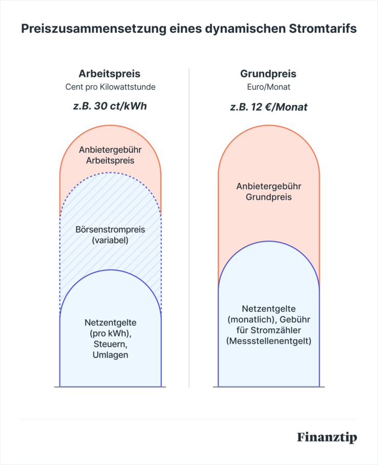 Preiszusammensetzung eines dynamischen Stromtarifs 2025 Grafik zeigt die Preiszusammensetzung eines dynamischen Stromtarifs: Arbeitspreis (z. B. 30 ct/kWh) aus Anbietergebühr, Börsenstrompreis und Netzentgelten sowie Grundpreis (z. B. 12 €/Monat) aus Anbietergebühr und Netz-/Messentgelten.