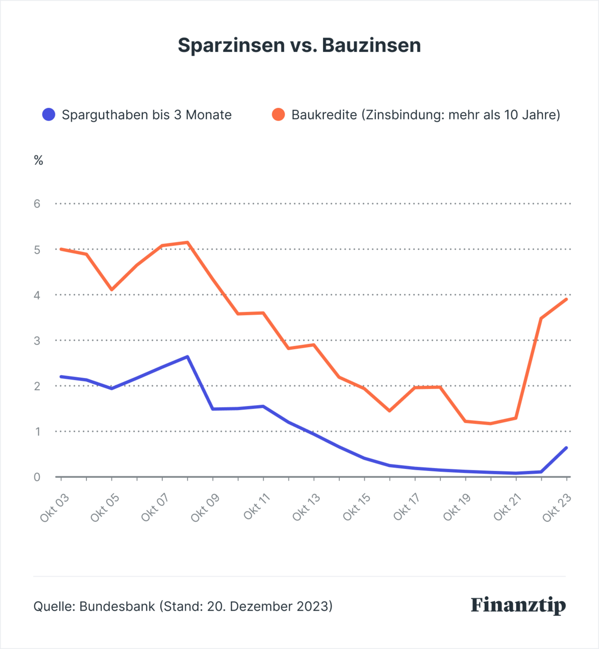 Zinsentwicklung & Zinsprognose 2024