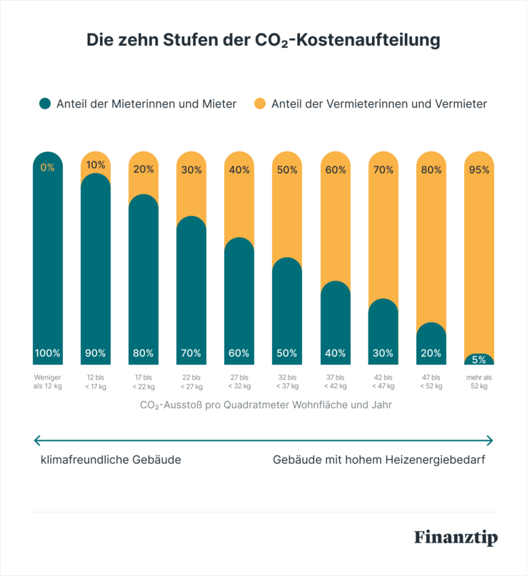 zehn Stufen der CO2 Kostenaufteilung zehn Stufen der CO2 Kostenaufteilung