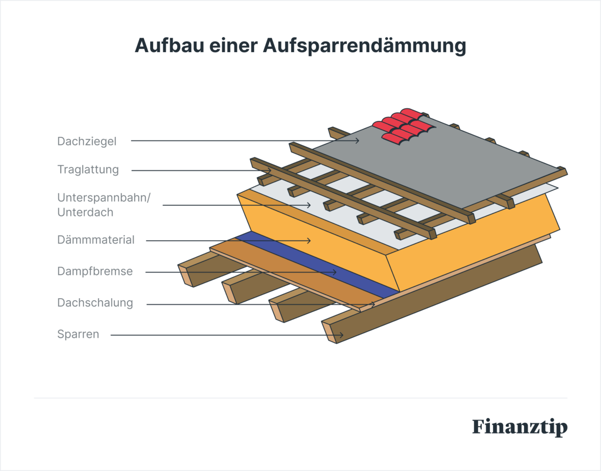 Dachdämmung Kosten, Arten und Förderungen